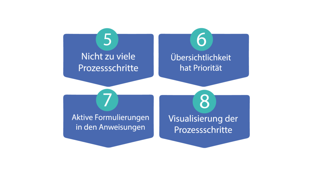 Infografik mit Tipps zur Prozessbeschreibung