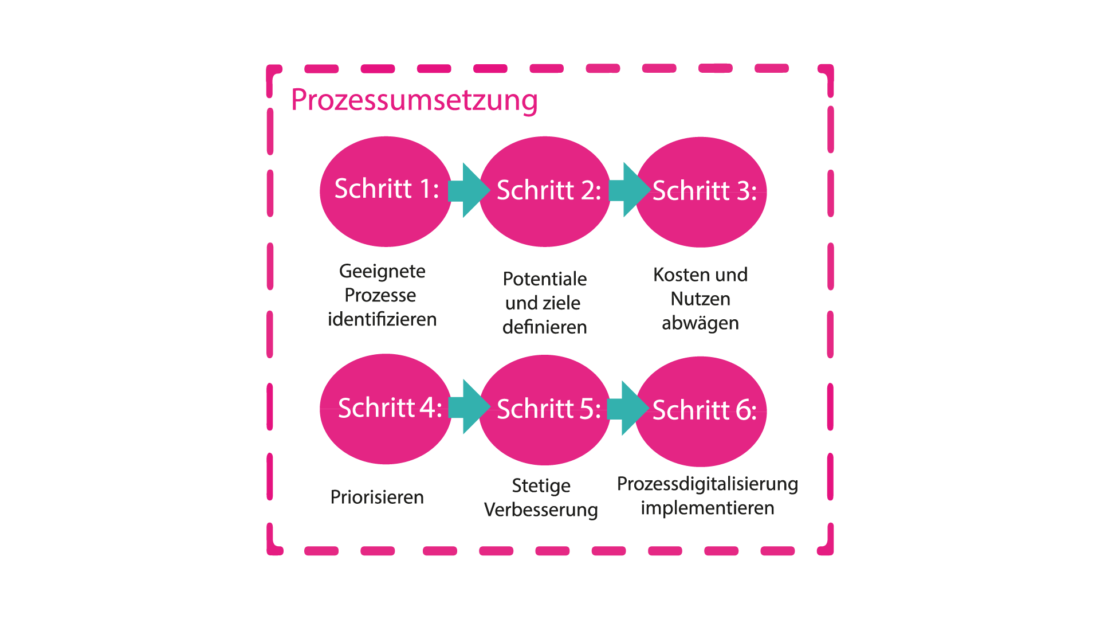 Infografik zur Prozessumsetzung mit linqi